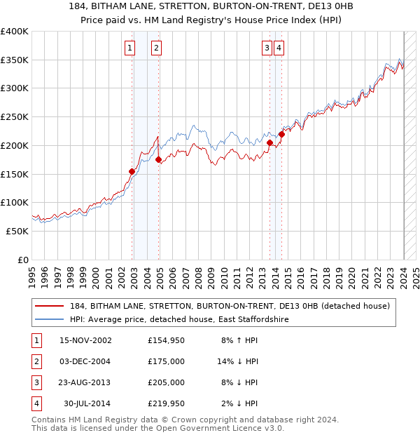 184, BITHAM LANE, STRETTON, BURTON-ON-TRENT, DE13 0HB: Price paid vs HM Land Registry's House Price Index