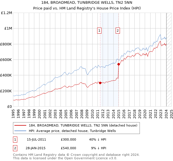 184, BROADMEAD, TUNBRIDGE WELLS, TN2 5NN: Price paid vs HM Land Registry's House Price Index