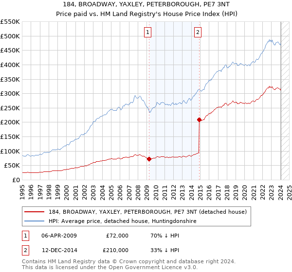 184, BROADWAY, YAXLEY, PETERBOROUGH, PE7 3NT: Price paid vs HM Land Registry's House Price Index