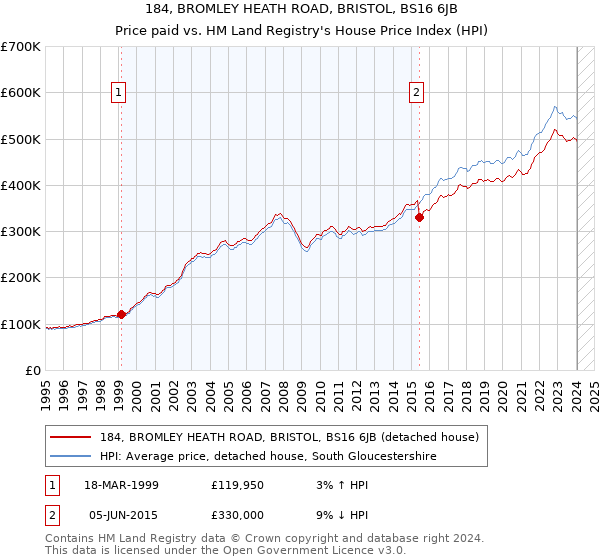 184, BROMLEY HEATH ROAD, BRISTOL, BS16 6JB: Price paid vs HM Land Registry's House Price Index