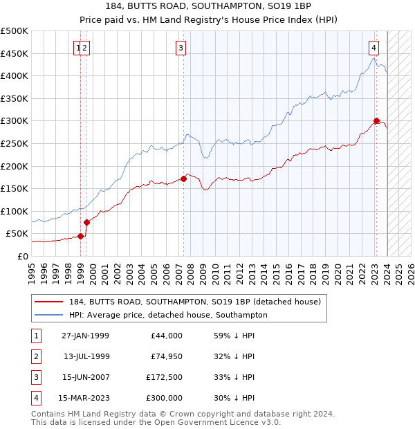 184, BUTTS ROAD, SOUTHAMPTON, SO19 1BP: Price paid vs HM Land Registry's House Price Index
