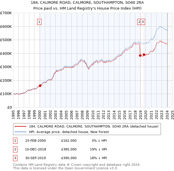184, CALMORE ROAD, CALMORE, SOUTHAMPTON, SO40 2RA: Price paid vs HM Land Registry's House Price Index