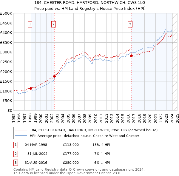 184, CHESTER ROAD, HARTFORD, NORTHWICH, CW8 1LG: Price paid vs HM Land Registry's House Price Index