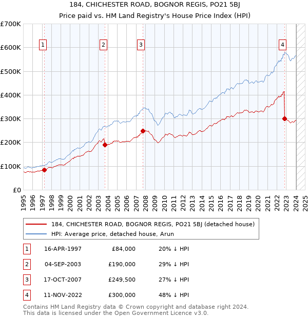 184, CHICHESTER ROAD, BOGNOR REGIS, PO21 5BJ: Price paid vs HM Land Registry's House Price Index