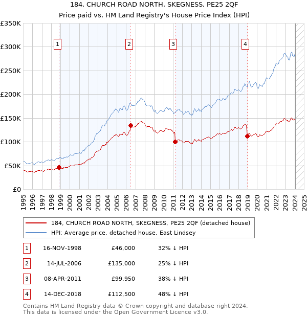 184, CHURCH ROAD NORTH, SKEGNESS, PE25 2QF: Price paid vs HM Land Registry's House Price Index