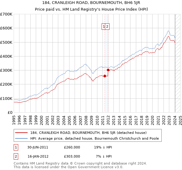 184, CRANLEIGH ROAD, BOURNEMOUTH, BH6 5JR: Price paid vs HM Land Registry's House Price Index