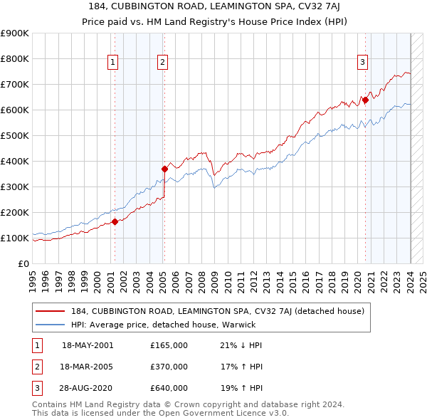 184, CUBBINGTON ROAD, LEAMINGTON SPA, CV32 7AJ: Price paid vs HM Land Registry's House Price Index