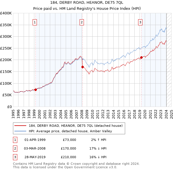 184, DERBY ROAD, HEANOR, DE75 7QL: Price paid vs HM Land Registry's House Price Index