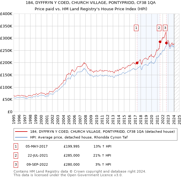 184, DYFFRYN Y COED, CHURCH VILLAGE, PONTYPRIDD, CF38 1QA: Price paid vs HM Land Registry's House Price Index