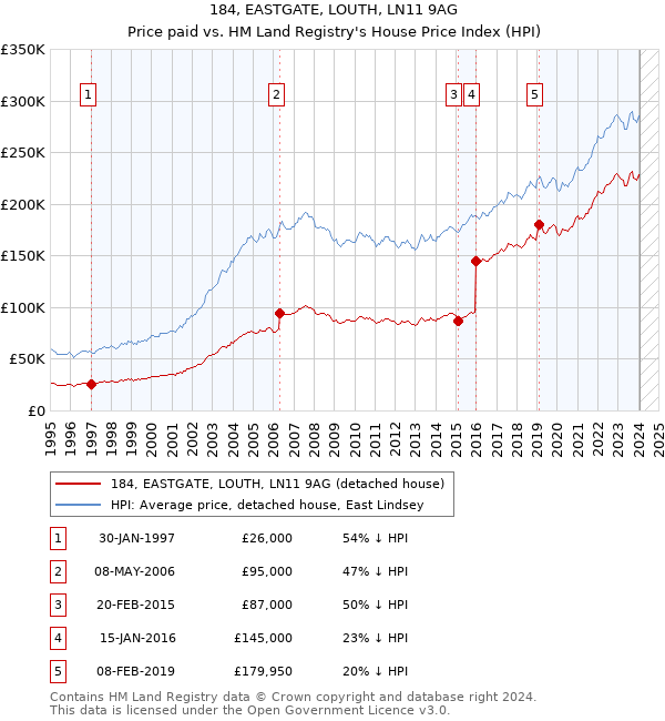 184, EASTGATE, LOUTH, LN11 9AG: Price paid vs HM Land Registry's House Price Index