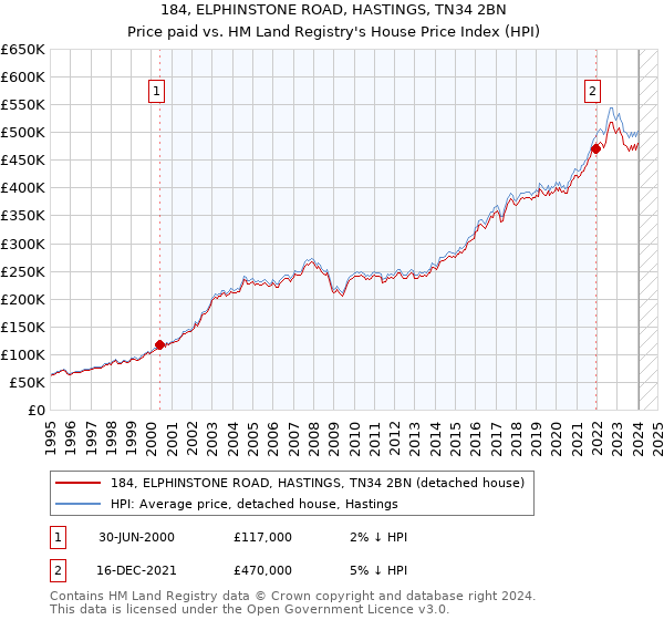 184, ELPHINSTONE ROAD, HASTINGS, TN34 2BN: Price paid vs HM Land Registry's House Price Index