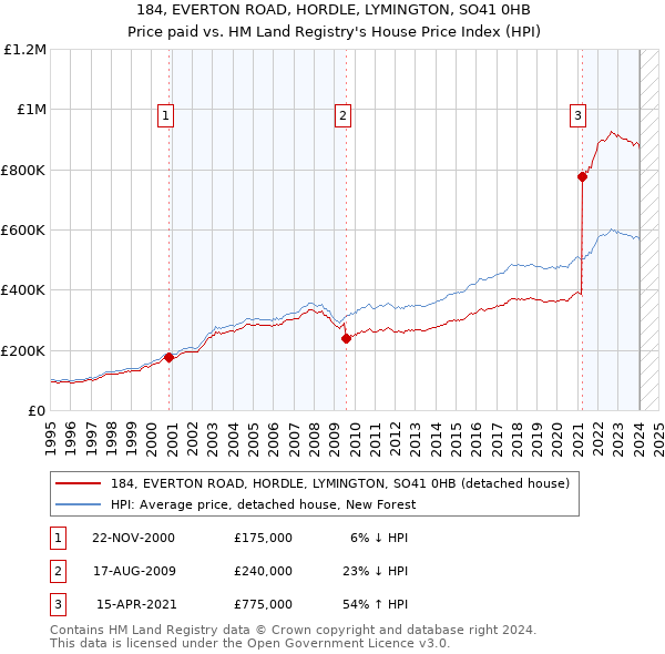 184, EVERTON ROAD, HORDLE, LYMINGTON, SO41 0HB: Price paid vs HM Land Registry's House Price Index