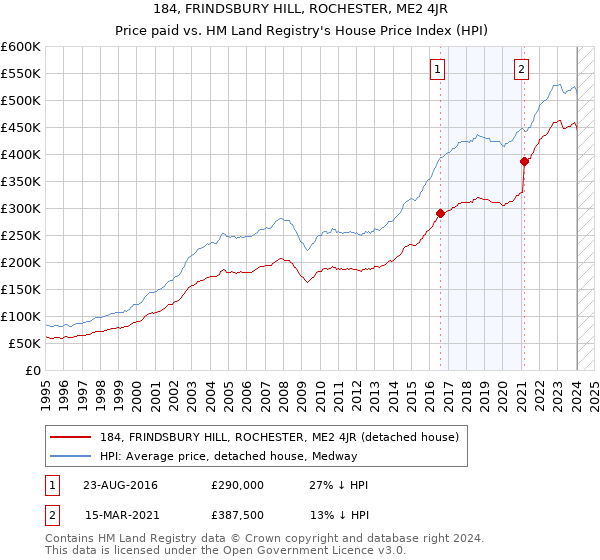 184, FRINDSBURY HILL, ROCHESTER, ME2 4JR: Price paid vs HM Land Registry's House Price Index