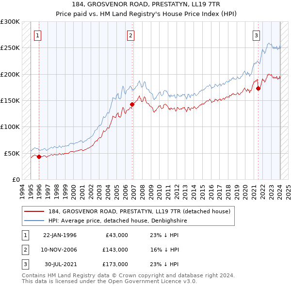 184, GROSVENOR ROAD, PRESTATYN, LL19 7TR: Price paid vs HM Land Registry's House Price Index