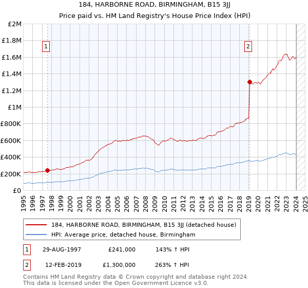 184, HARBORNE ROAD, BIRMINGHAM, B15 3JJ: Price paid vs HM Land Registry's House Price Index