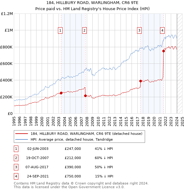 184, HILLBURY ROAD, WARLINGHAM, CR6 9TE: Price paid vs HM Land Registry's House Price Index