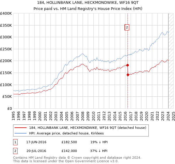 184, HOLLINBANK LANE, HECKMONDWIKE, WF16 9QT: Price paid vs HM Land Registry's House Price Index