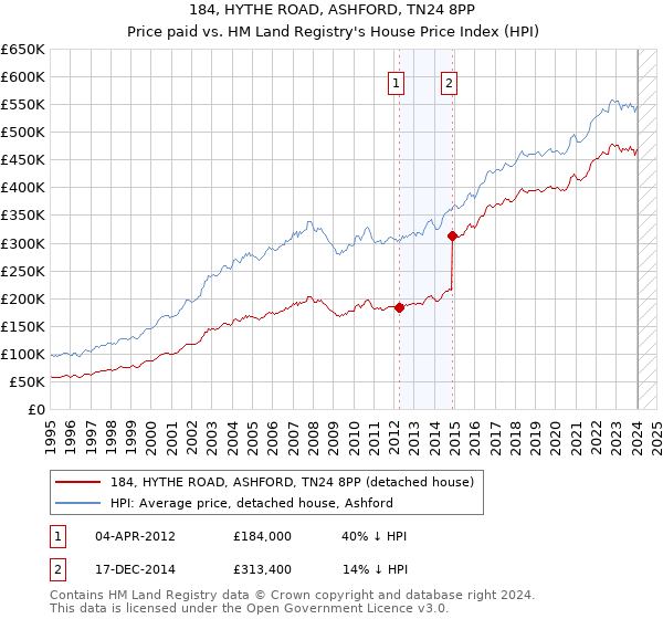 184, HYTHE ROAD, ASHFORD, TN24 8PP: Price paid vs HM Land Registry's House Price Index