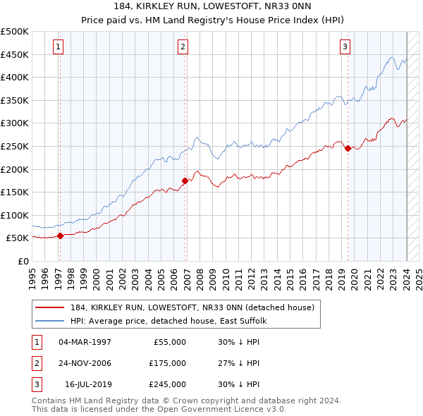 184, KIRKLEY RUN, LOWESTOFT, NR33 0NN: Price paid vs HM Land Registry's House Price Index