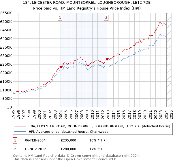 184, LEICESTER ROAD, MOUNTSORREL, LOUGHBOROUGH, LE12 7DE: Price paid vs HM Land Registry's House Price Index