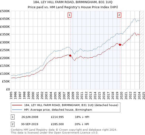 184, LEY HILL FARM ROAD, BIRMINGHAM, B31 1UQ: Price paid vs HM Land Registry's House Price Index