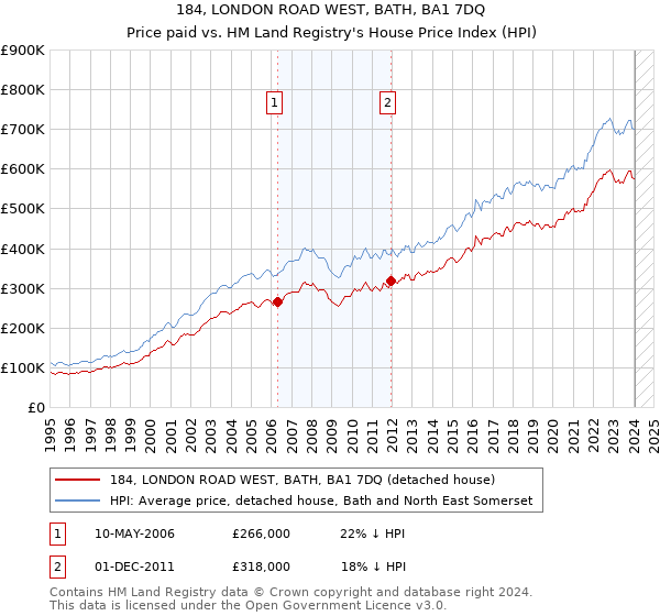 184, LONDON ROAD WEST, BATH, BA1 7DQ: Price paid vs HM Land Registry's House Price Index