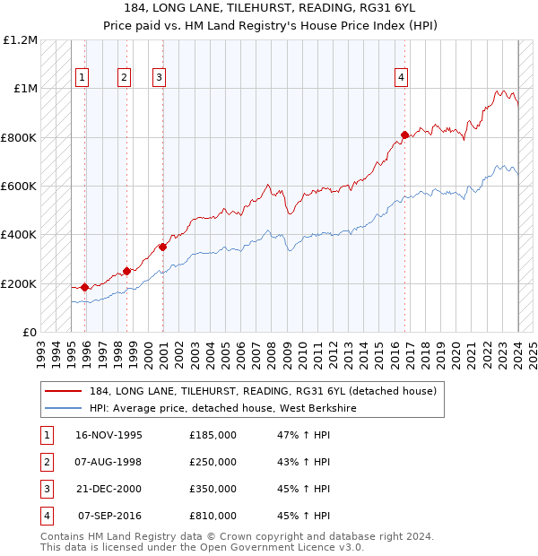 184, LONG LANE, TILEHURST, READING, RG31 6YL: Price paid vs HM Land Registry's House Price Index