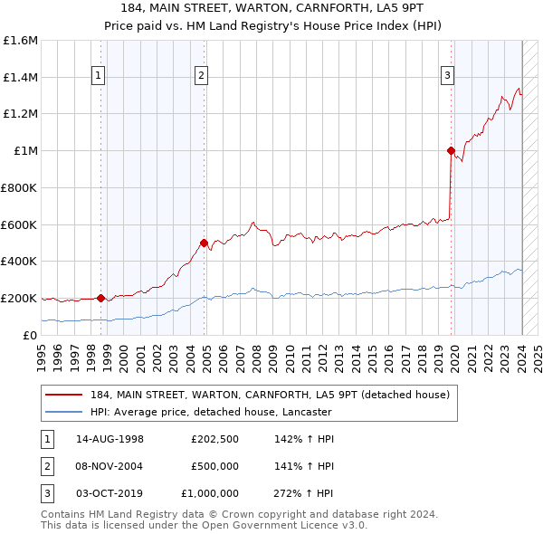 184, MAIN STREET, WARTON, CARNFORTH, LA5 9PT: Price paid vs HM Land Registry's House Price Index