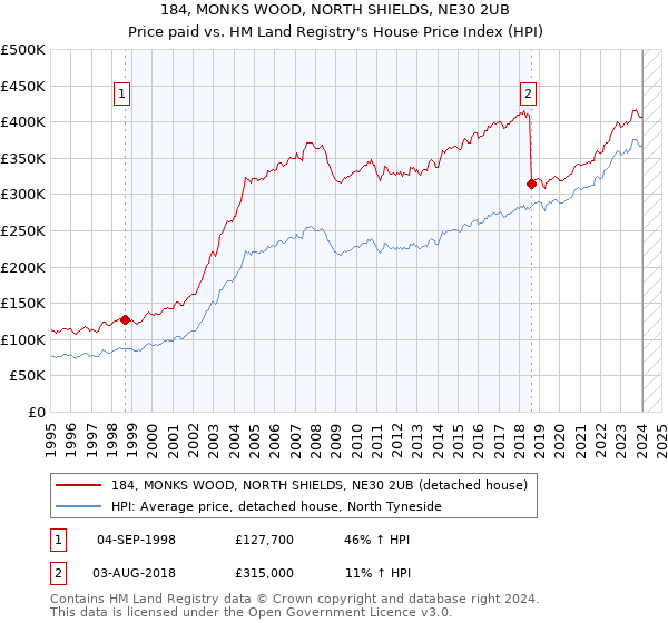 184, MONKS WOOD, NORTH SHIELDS, NE30 2UB: Price paid vs HM Land Registry's House Price Index
