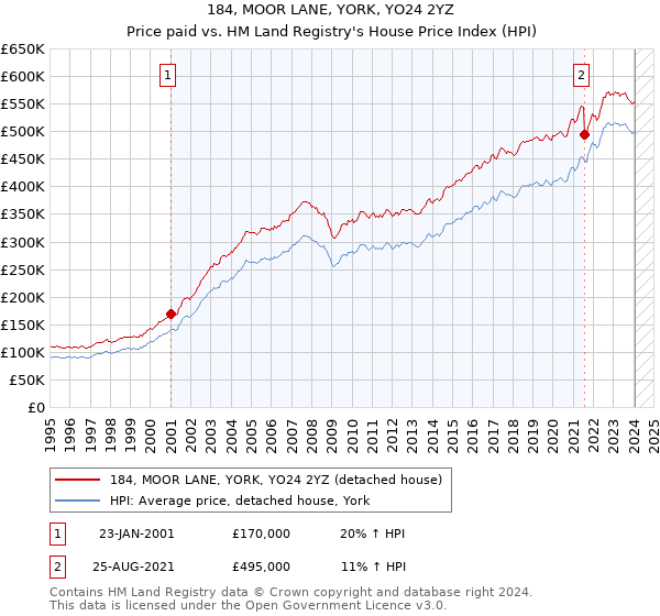 184, MOOR LANE, YORK, YO24 2YZ: Price paid vs HM Land Registry's House Price Index