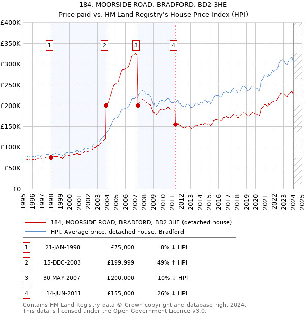 184, MOORSIDE ROAD, BRADFORD, BD2 3HE: Price paid vs HM Land Registry's House Price Index