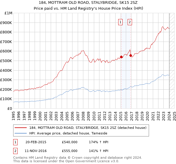 184, MOTTRAM OLD ROAD, STALYBRIDGE, SK15 2SZ: Price paid vs HM Land Registry's House Price Index
