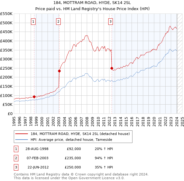 184, MOTTRAM ROAD, HYDE, SK14 2SL: Price paid vs HM Land Registry's House Price Index