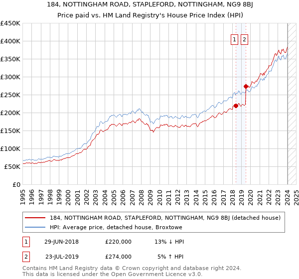 184, NOTTINGHAM ROAD, STAPLEFORD, NOTTINGHAM, NG9 8BJ: Price paid vs HM Land Registry's House Price Index