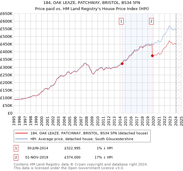 184, OAK LEAZE, PATCHWAY, BRISTOL, BS34 5FN: Price paid vs HM Land Registry's House Price Index