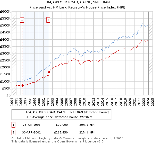 184, OXFORD ROAD, CALNE, SN11 8AN: Price paid vs HM Land Registry's House Price Index
