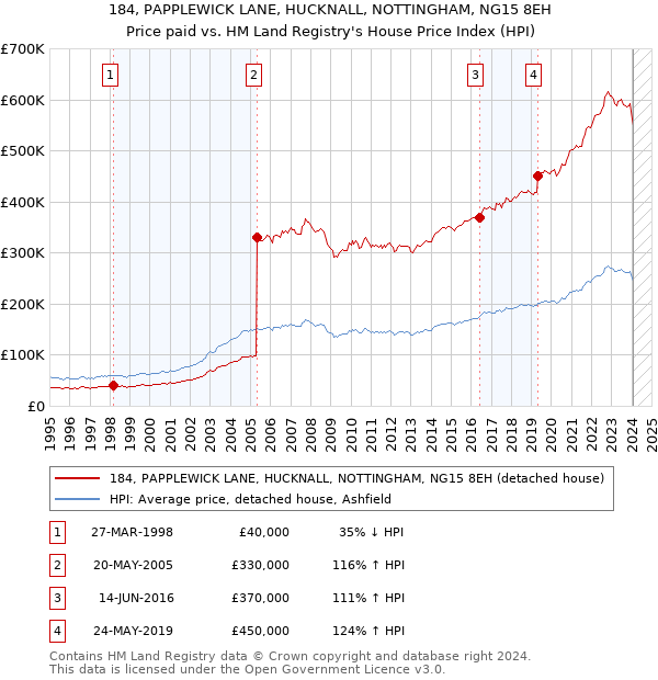 184, PAPPLEWICK LANE, HUCKNALL, NOTTINGHAM, NG15 8EH: Price paid vs HM Land Registry's House Price Index