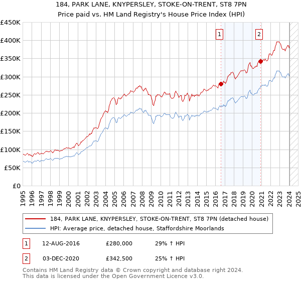 184, PARK LANE, KNYPERSLEY, STOKE-ON-TRENT, ST8 7PN: Price paid vs HM Land Registry's House Price Index