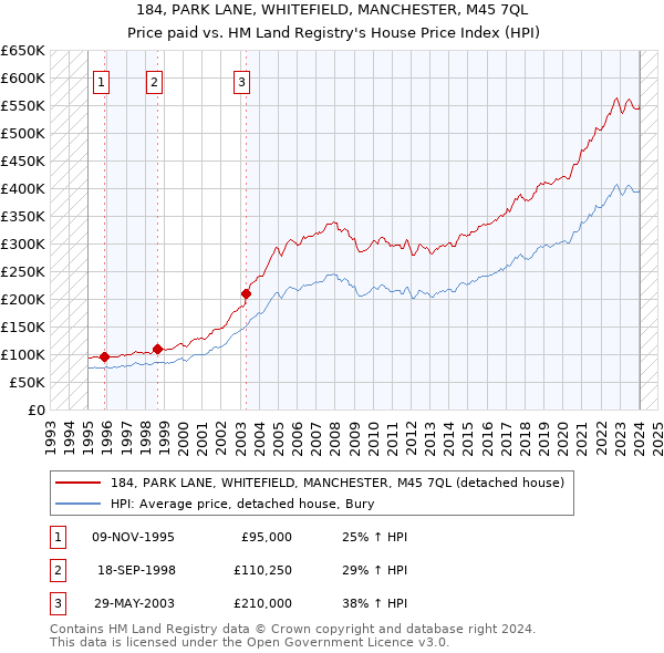 184, PARK LANE, WHITEFIELD, MANCHESTER, M45 7QL: Price paid vs HM Land Registry's House Price Index