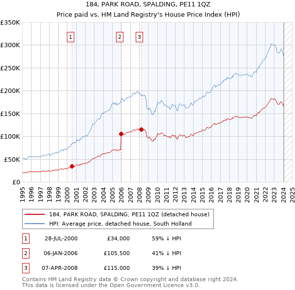 184, PARK ROAD, SPALDING, PE11 1QZ: Price paid vs HM Land Registry's House Price Index