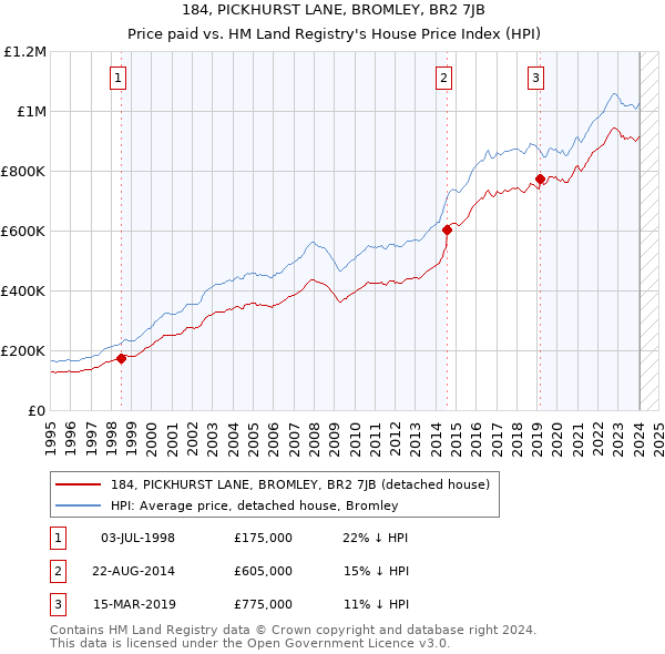 184, PICKHURST LANE, BROMLEY, BR2 7JB: Price paid vs HM Land Registry's House Price Index