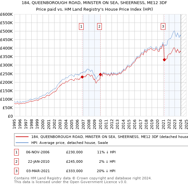 184, QUEENBOROUGH ROAD, MINSTER ON SEA, SHEERNESS, ME12 3DF: Price paid vs HM Land Registry's House Price Index