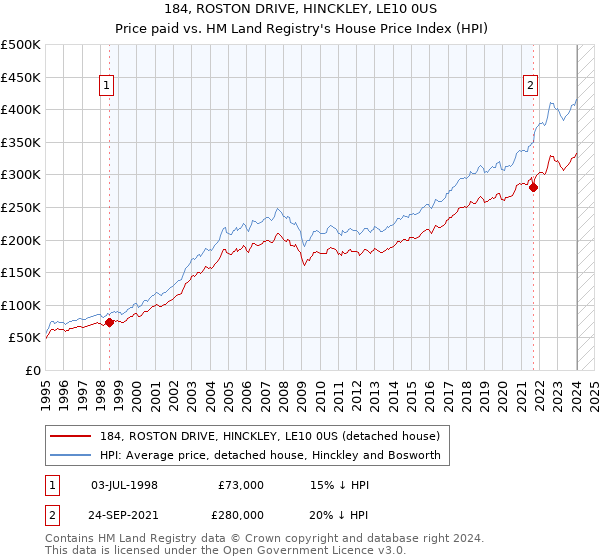 184, ROSTON DRIVE, HINCKLEY, LE10 0US: Price paid vs HM Land Registry's House Price Index