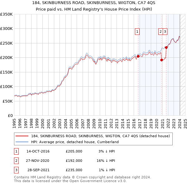 184, SKINBURNESS ROAD, SKINBURNESS, WIGTON, CA7 4QS: Price paid vs HM Land Registry's House Price Index