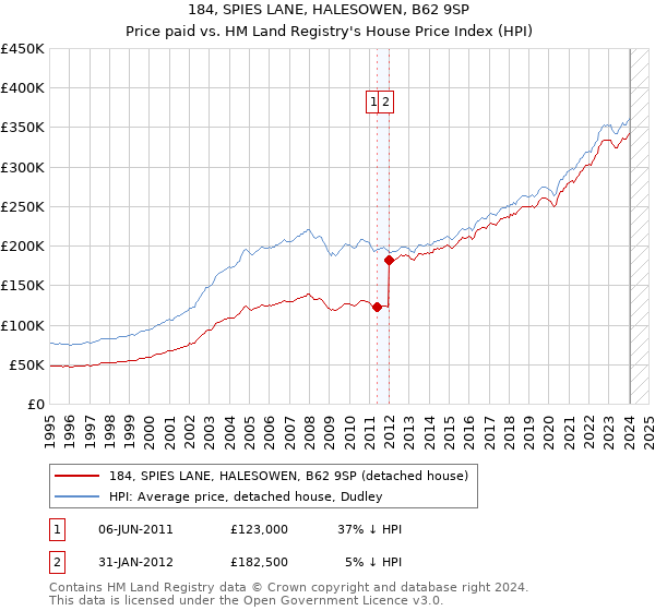 184, SPIES LANE, HALESOWEN, B62 9SP: Price paid vs HM Land Registry's House Price Index