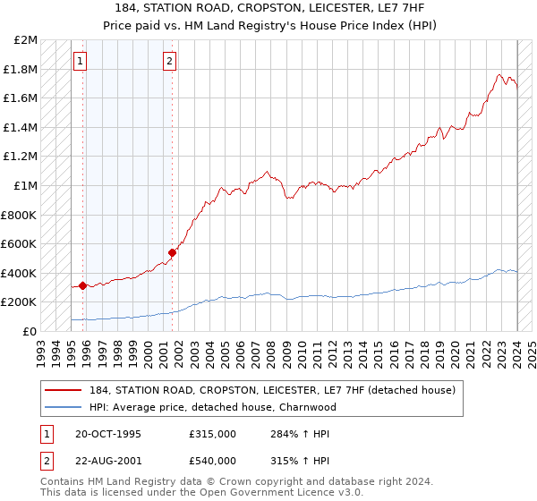 184, STATION ROAD, CROPSTON, LEICESTER, LE7 7HF: Price paid vs HM Land Registry's House Price Index