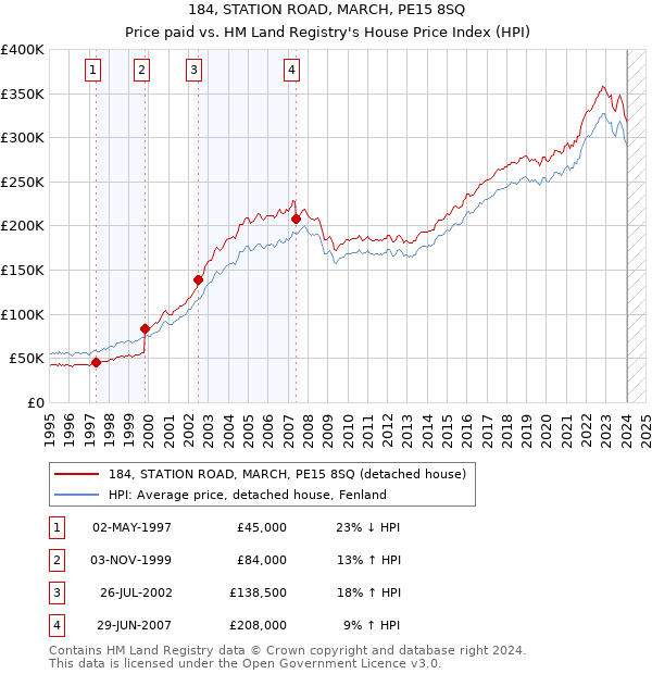 184, STATION ROAD, MARCH, PE15 8SQ: Price paid vs HM Land Registry's House Price Index