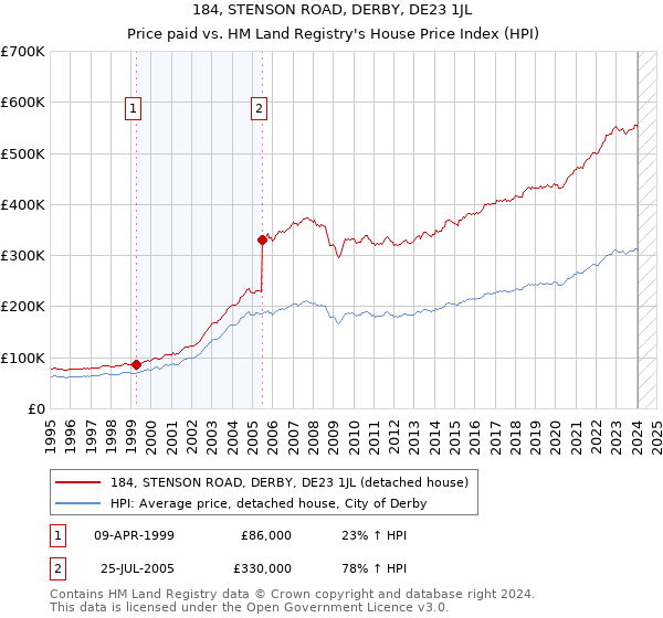 184, STENSON ROAD, DERBY, DE23 1JL: Price paid vs HM Land Registry's House Price Index