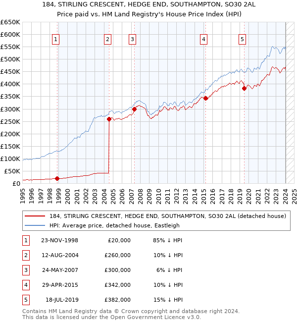 184, STIRLING CRESCENT, HEDGE END, SOUTHAMPTON, SO30 2AL: Price paid vs HM Land Registry's House Price Index