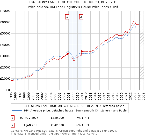 184, STONY LANE, BURTON, CHRISTCHURCH, BH23 7LD: Price paid vs HM Land Registry's House Price Index